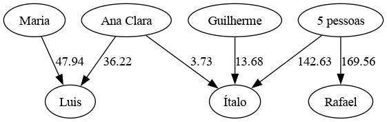 Grafo resultante do Exemplo 2