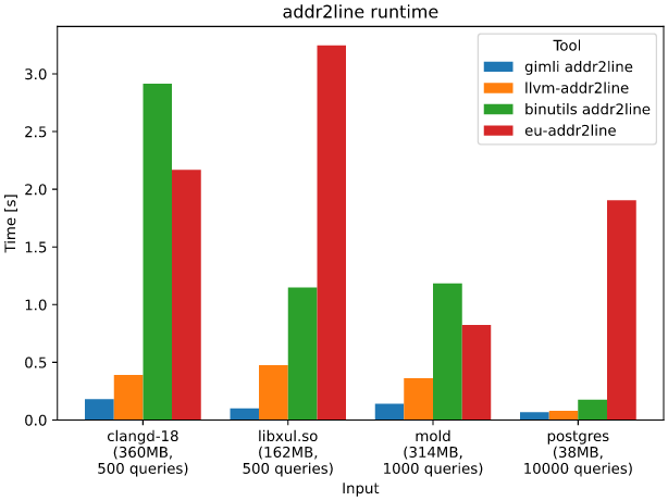 addr2line runtime