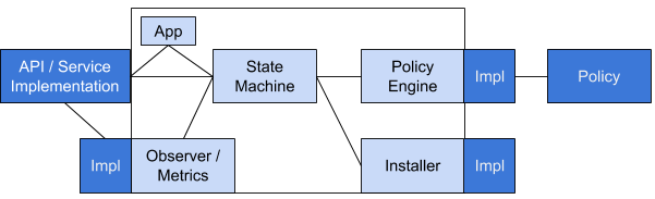 High Level Diagram