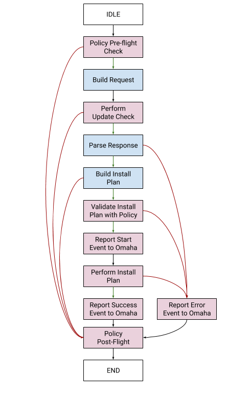 Process Flow