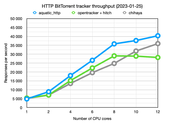 HTTP BitTorrent tracker throughput comparison