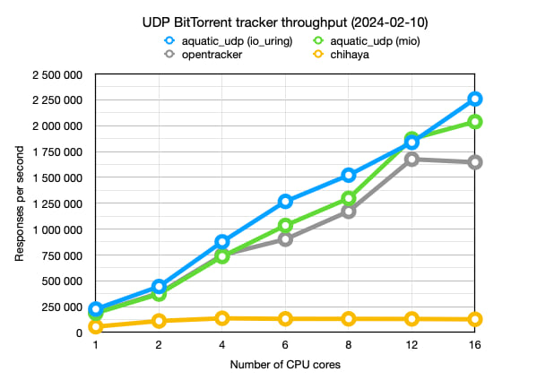 UDP BitTorrent tracker throughput