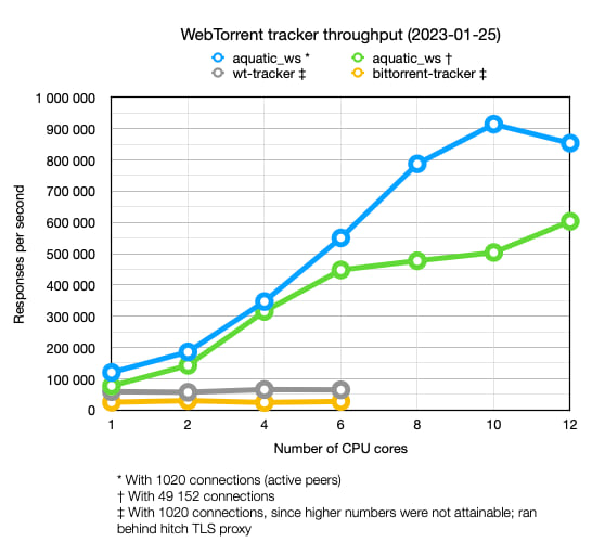 WebTorrent tracker throughput comparison