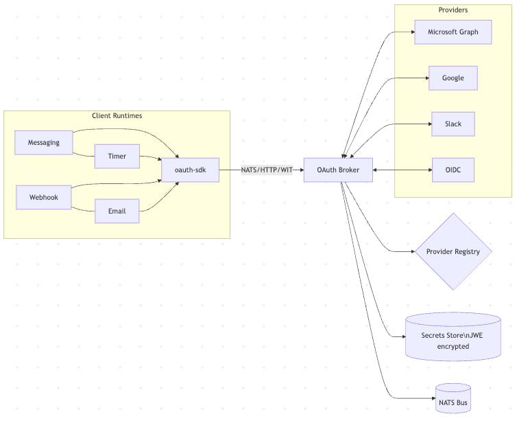 High-level architecture
