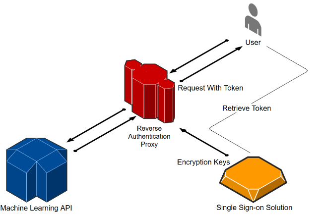 The reverse authentication proxy