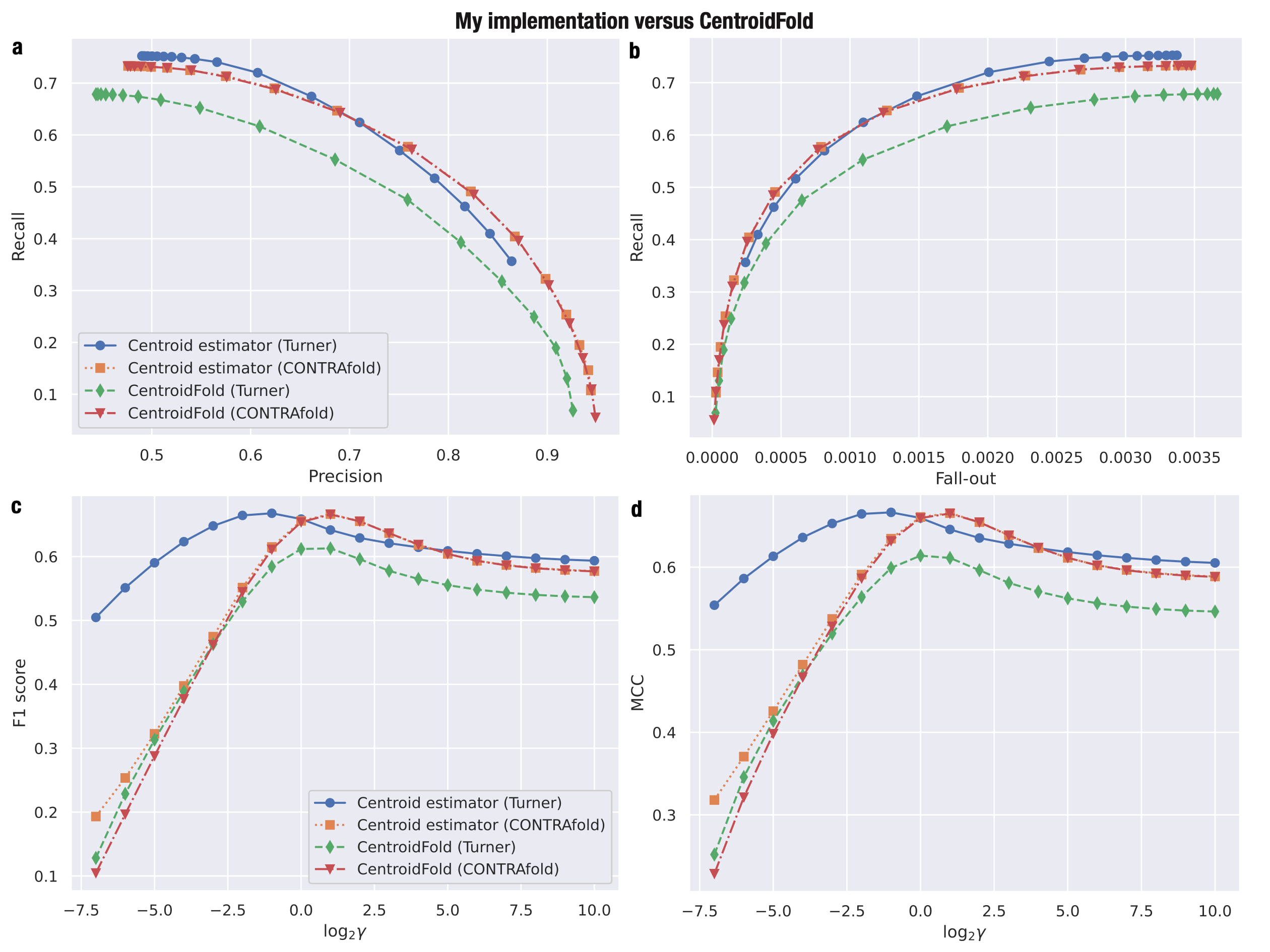 Gamma-centroid estimator performance of different models and different implementations