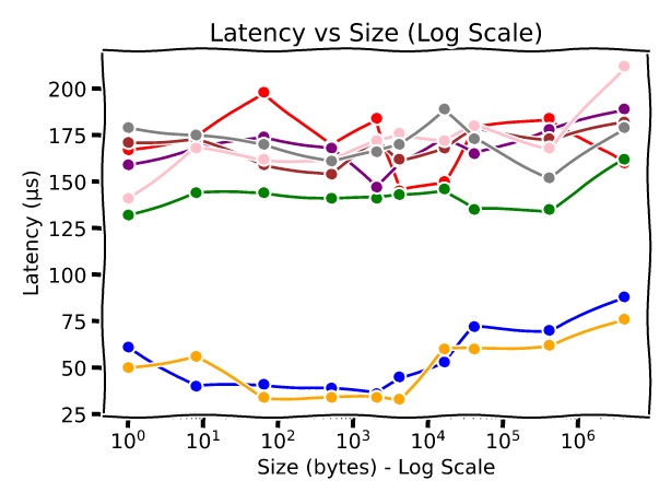 Benchmark Latency