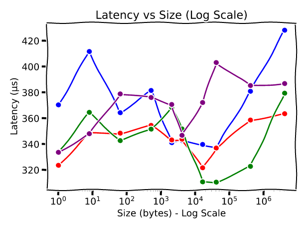 Benchmark Latency