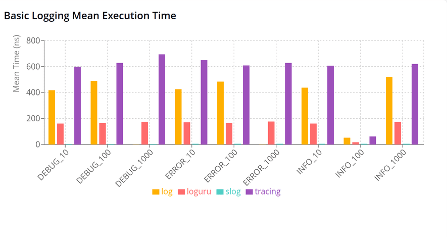 Basic Logging Benchmark