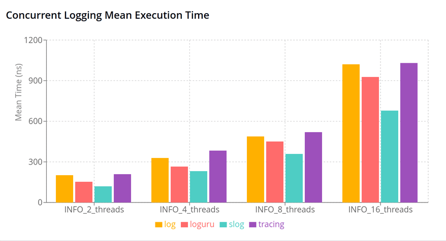 Concurrent Logging Benchmark