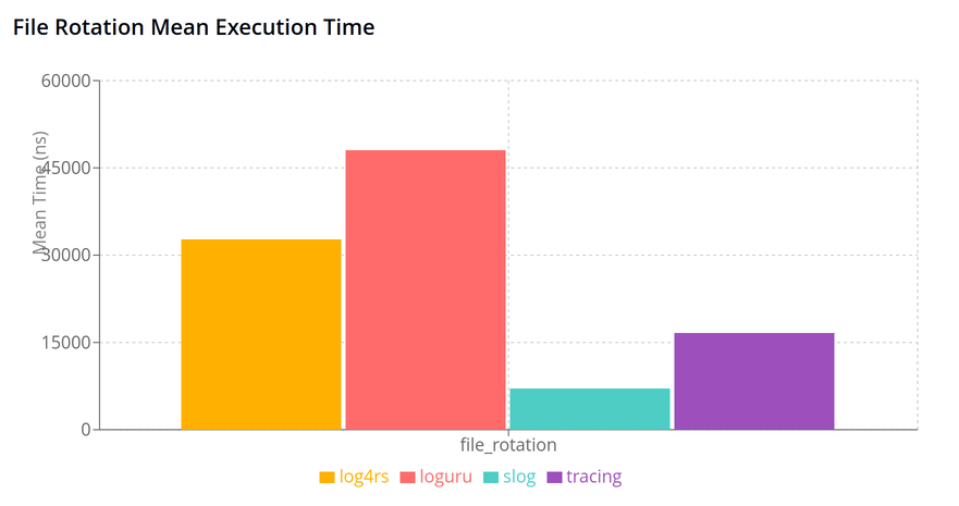 File Rotation Benchmark