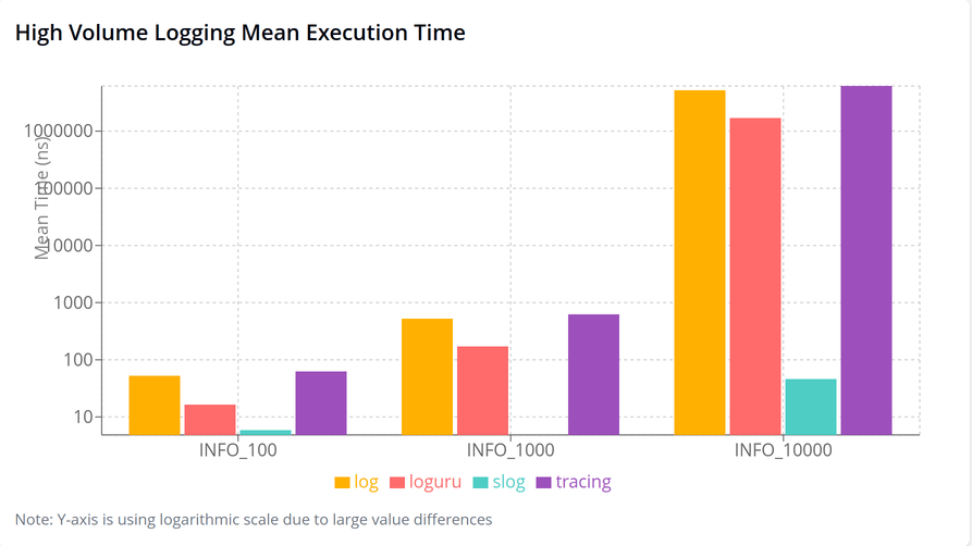 High-Volume Logging Benchmark