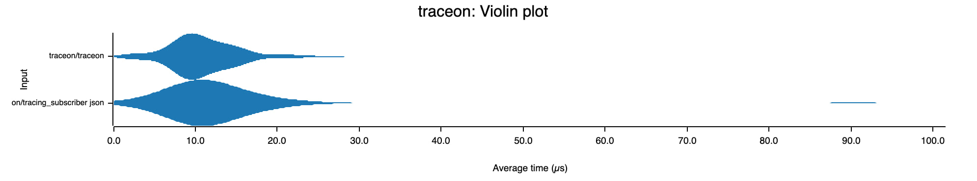 traceon: 10 microseconds tracing-subscriber: 10 microseconds