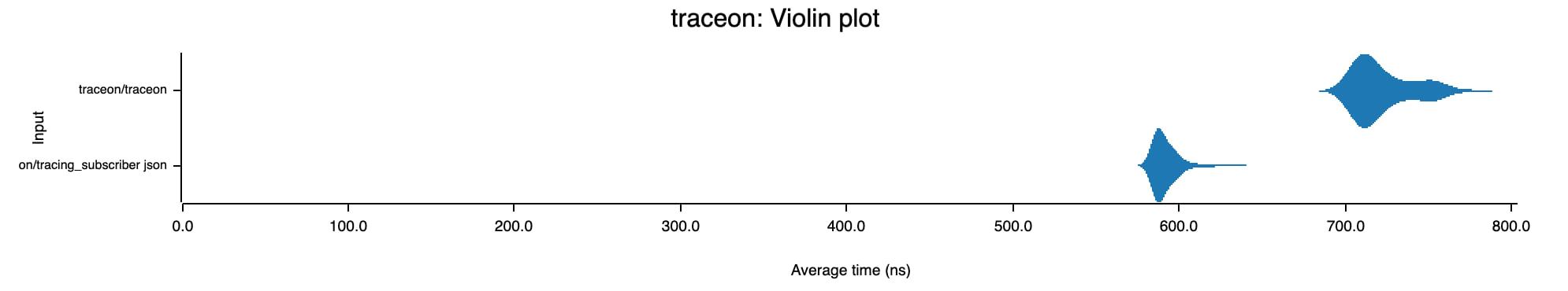 traceon: 720 nanoseconds tracing-subscriber: 580 nanoseconds