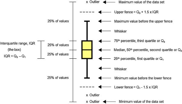 Box Plot Components