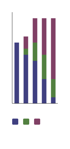 Example Stacked Bar Chart