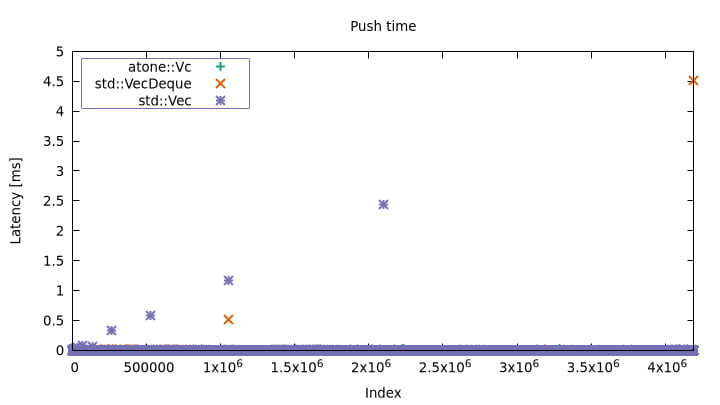 latency spikes on resize