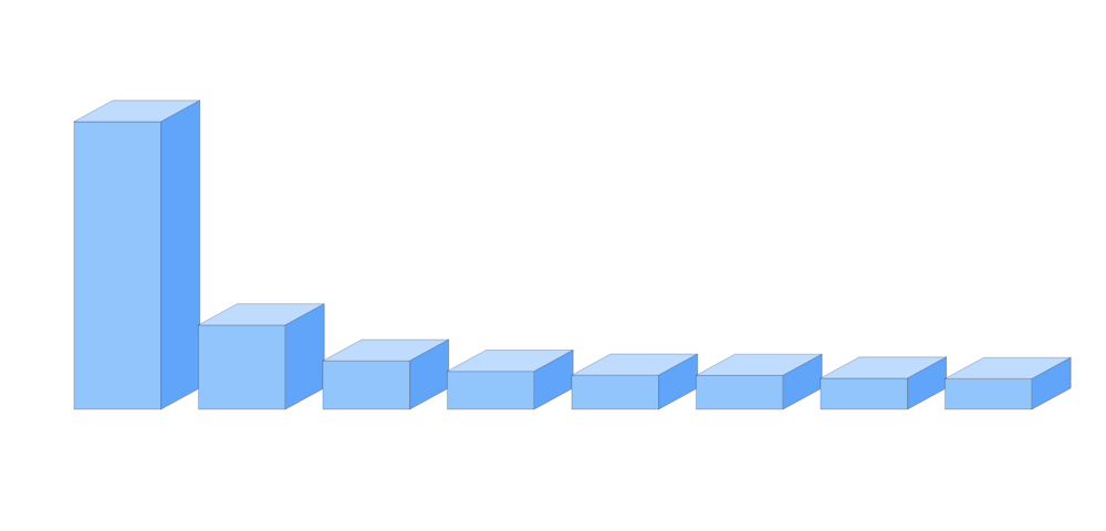 Selection Count Chart