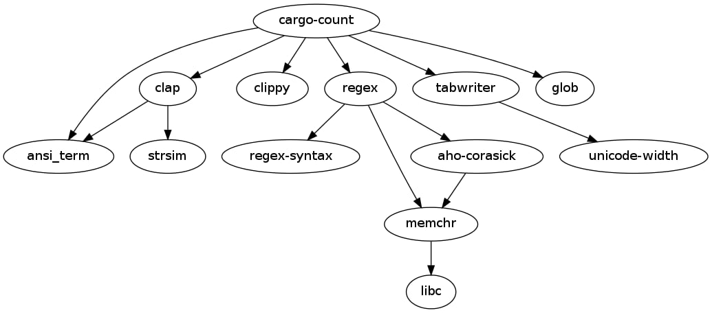 cargo-count dependencies