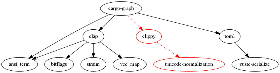 cargo-graph dependencies