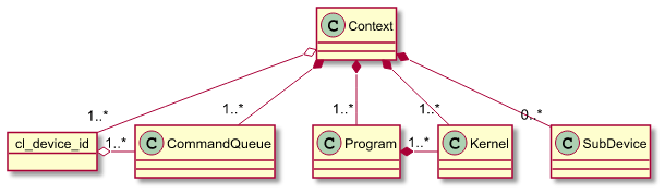 OpenCL Context