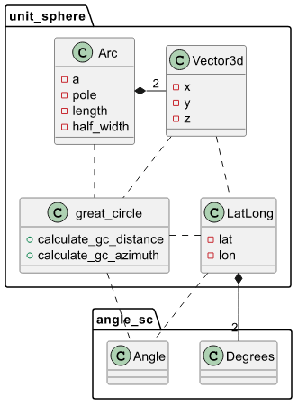 Sphere Class Diagram