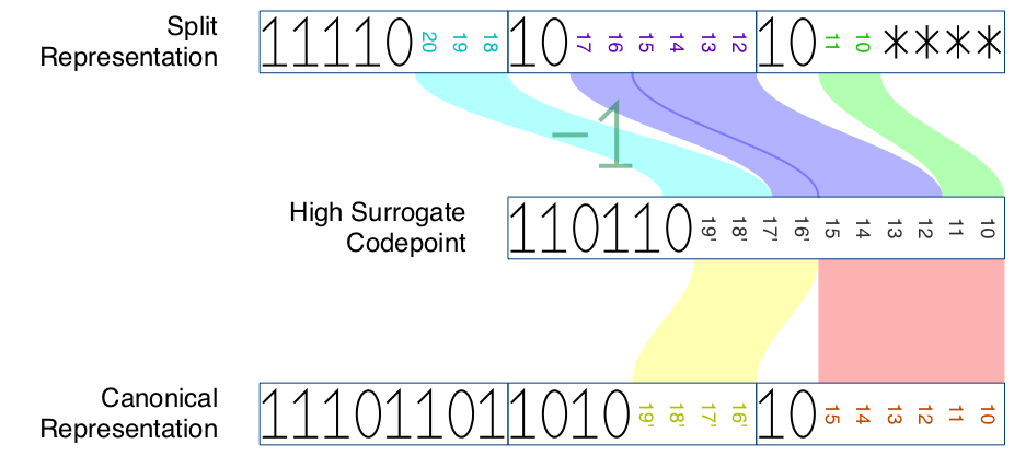 (Image: Bit distribution of high surrogate)