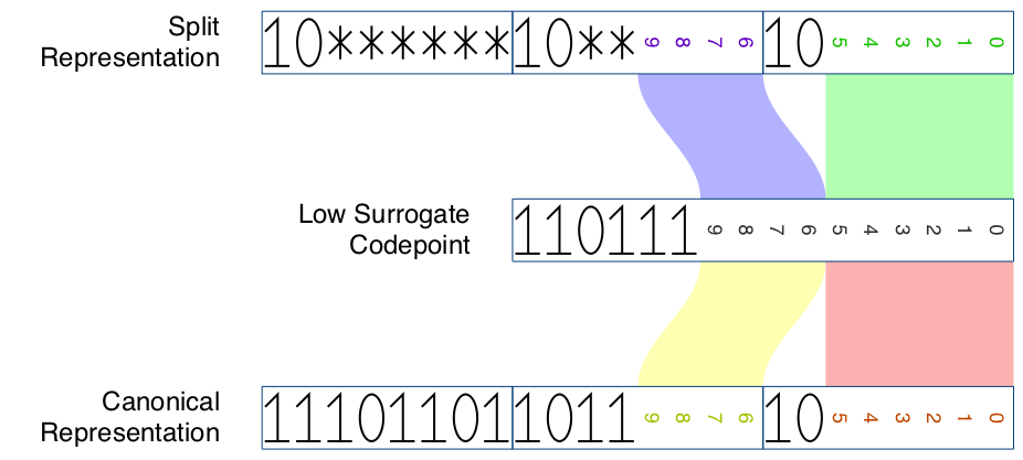 (Image: Bit distribution of low surrogate)