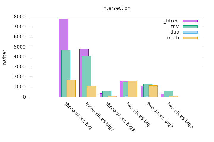 intersection benchmarks