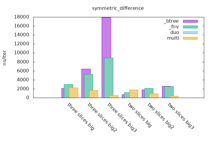 symmetric difference benchmarks