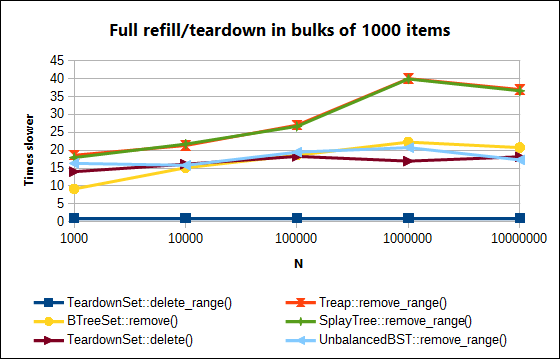 TeardownTree vs other data structures: full refill/teardown cycle in bulks of 1000