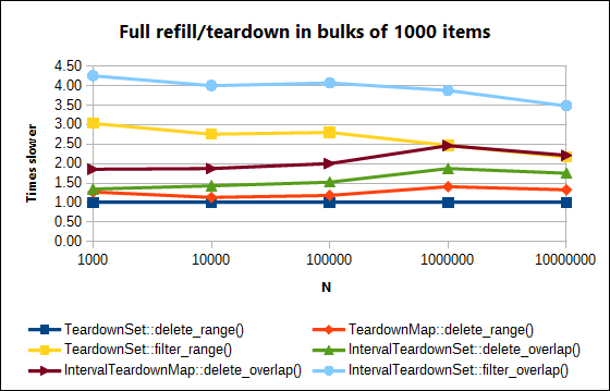 Variations of TeardownTree: full refill/teardown cycle in bulks of 1000