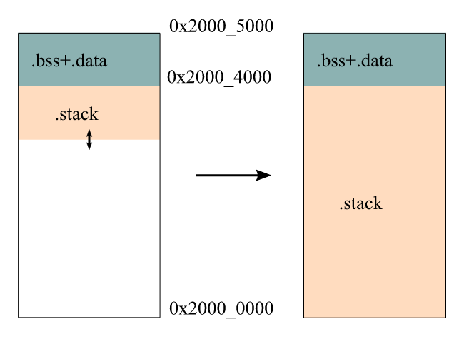 left: flipped memory layout; right: stack overflow condition