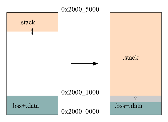 left: default memory layout of ARM Cortex-M programs; right: stack overflow condition