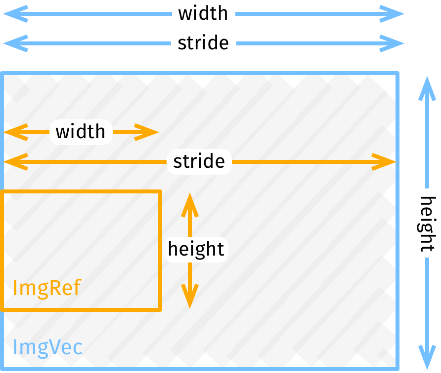 Illustration: stride is width of the whole buffer.