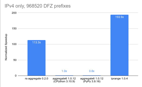 ipv4 dfz perf comparison