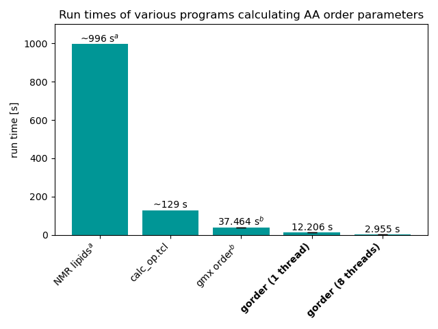 Bar chart showing the run time of various programs.