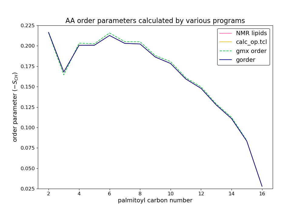 Three completely overlapping curves, appearing as a single curve, and an additional dashed curve corresponding to gmx order.