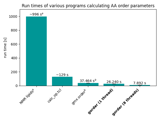 Bar chart showing the run time of various programs.