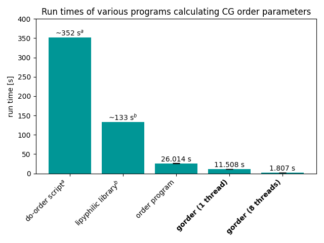 Bar chart showing the run time of various programs.