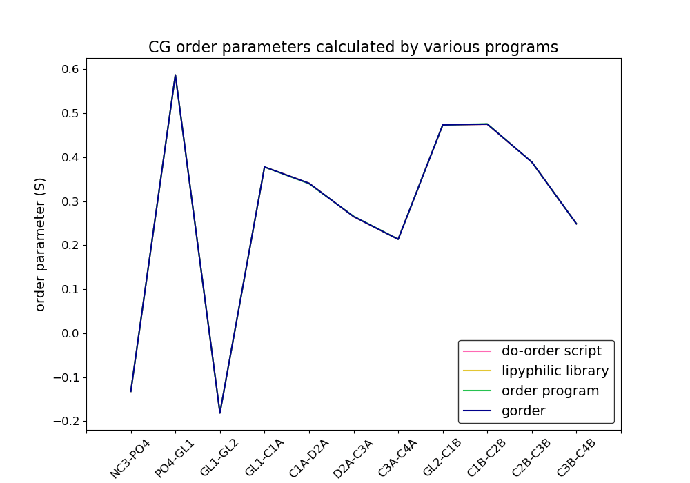 Four completely overlapping curves, appearing as a single curve.