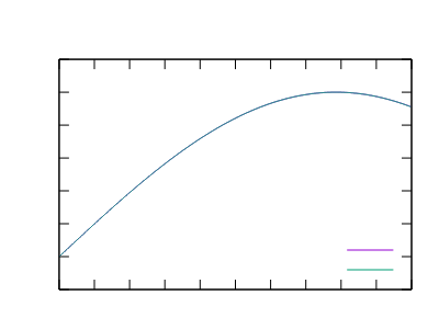 Gaussian with properly tuned width