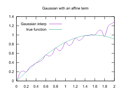 Gaussian order 2