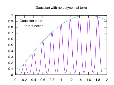 Gaussian order 0