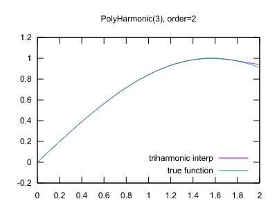 Triharmonic