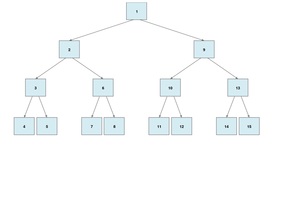 Binary tree with 15 nodes