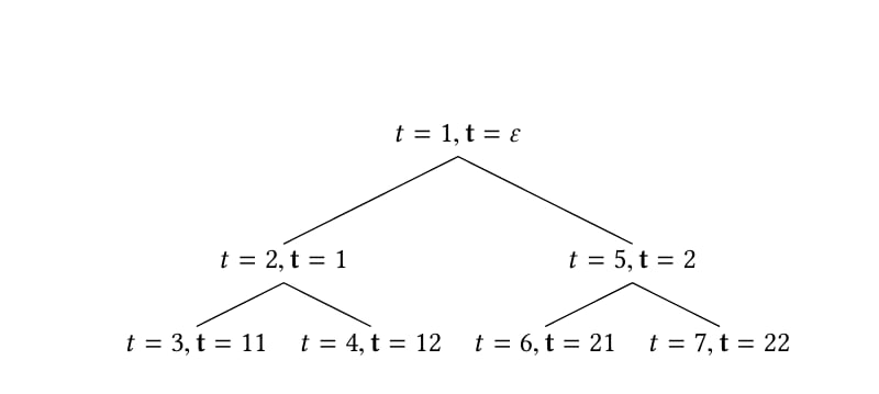 Binary tree with 7 nodes