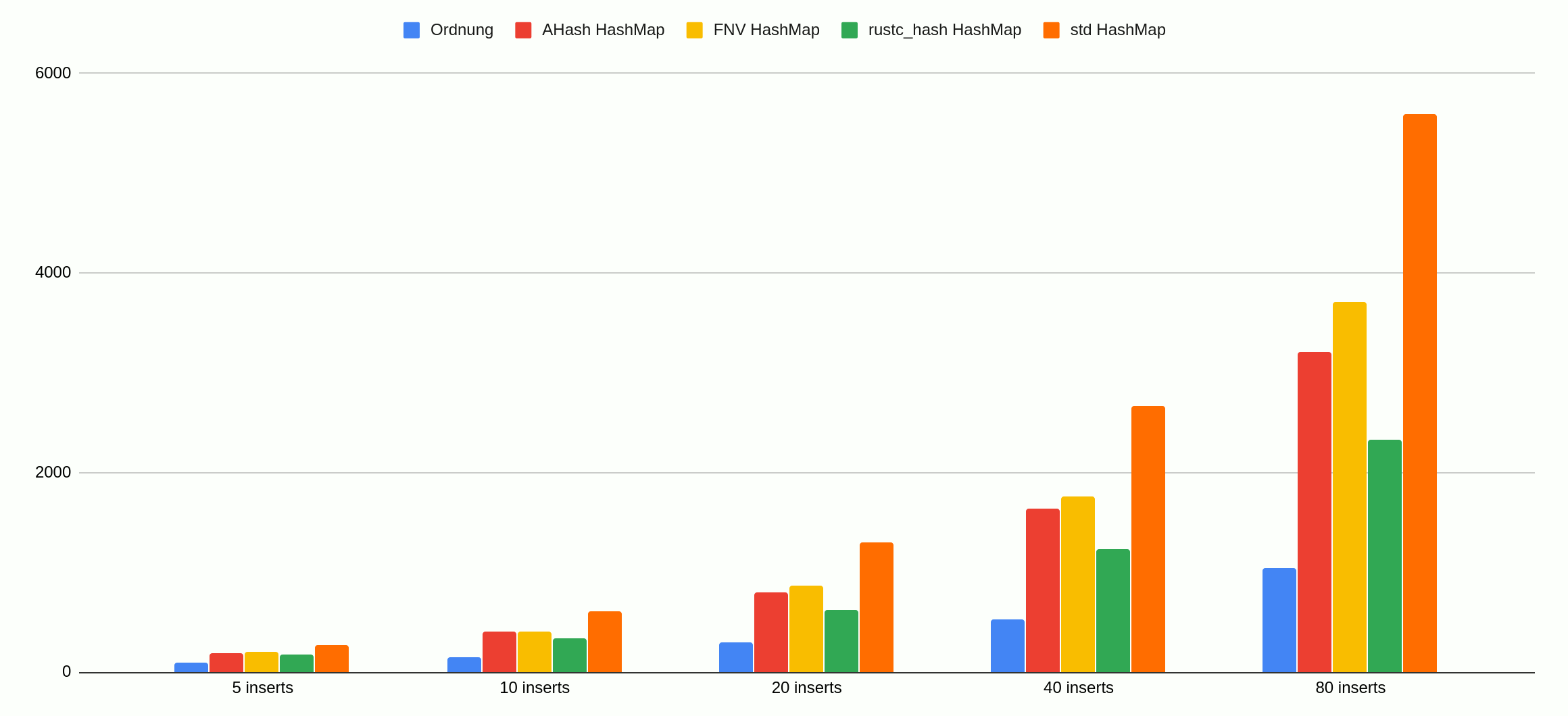 Map construction benchmark