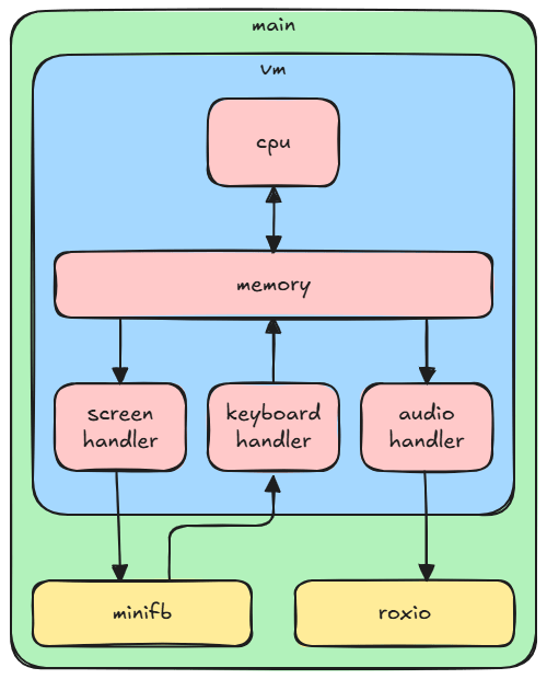 RustedBytes - BytePusher VM architecture