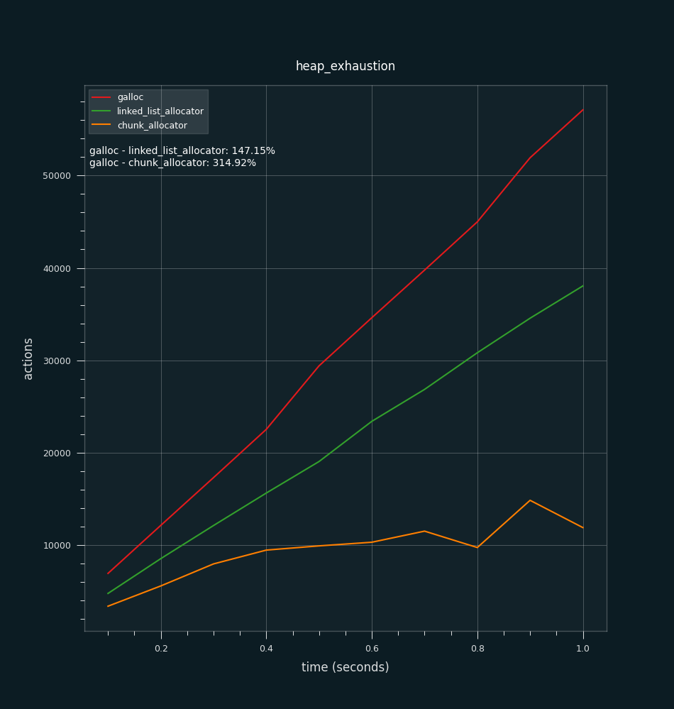 Heap Exhaustion Benchmark Results